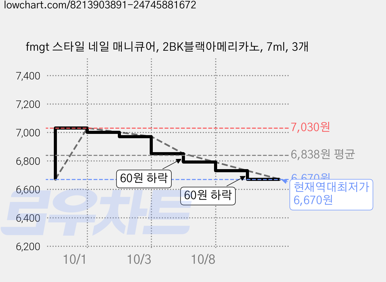 fmgt 스타일 네일 매니큐어, 2BK블랙아메리카노, 7ml, 3개 가격 변동 차트, 현재가 6,670원, 역대최저가