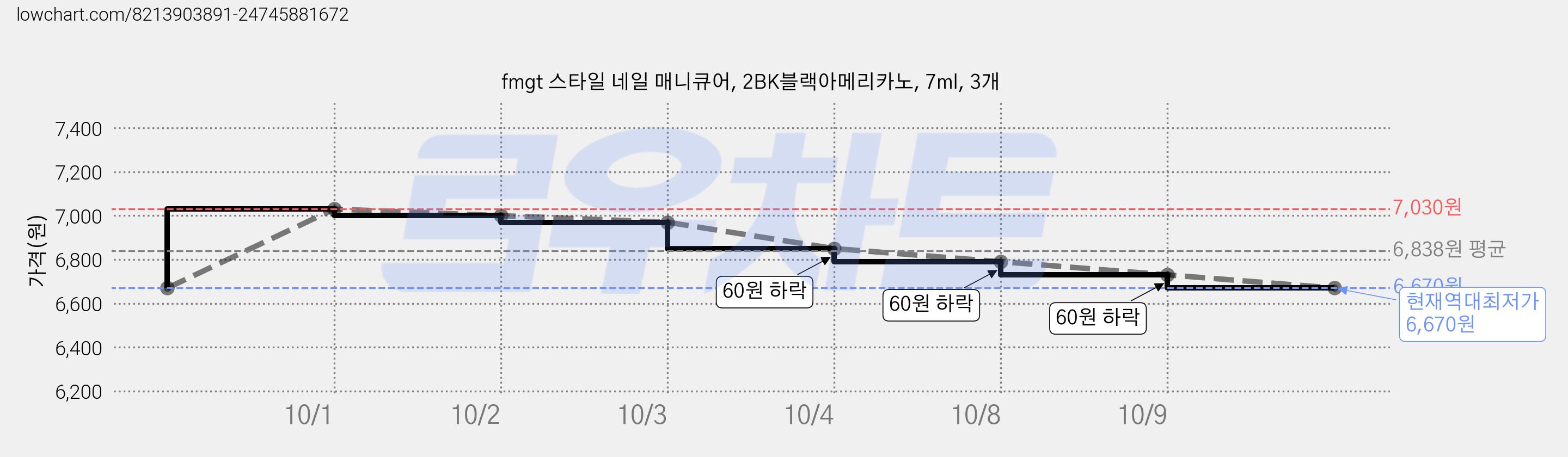 fmgt 스타일 네일 매니큐어, 2BK블랙아메리카노, 7ml, 3개 가격 변동 차트, 현재가 6,670원, 역대최저가