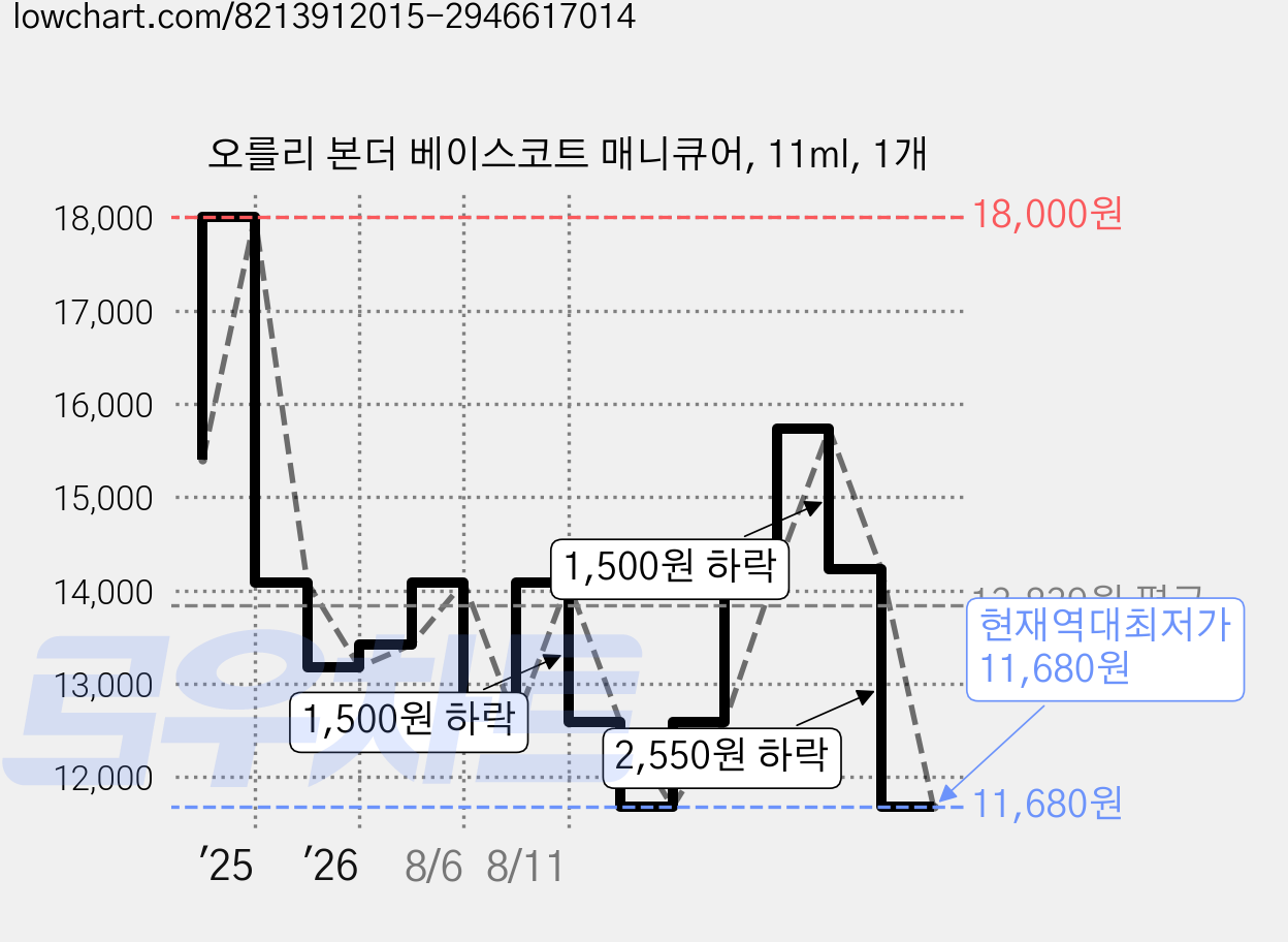 오를리 본더 베이스코트 매니큐어, 11ml, 1개 가격 변동 차트, 현재가 11,680원, 역대최저가