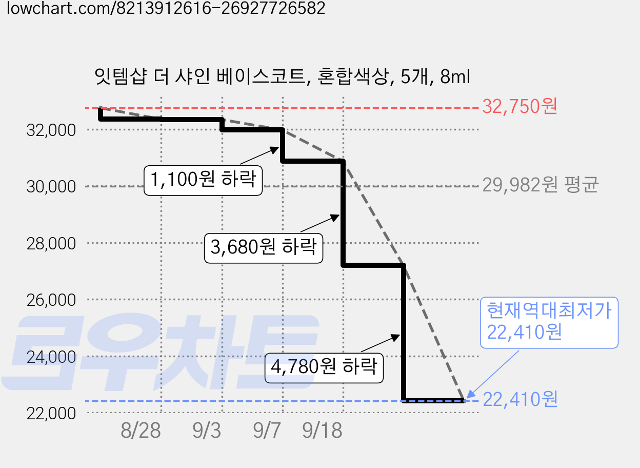 잇템샵 더 샤인 베이스코트, 혼합색상, 5개, 8ml 가격 변동 차트, 현재가 22,410원, 역대최저가
