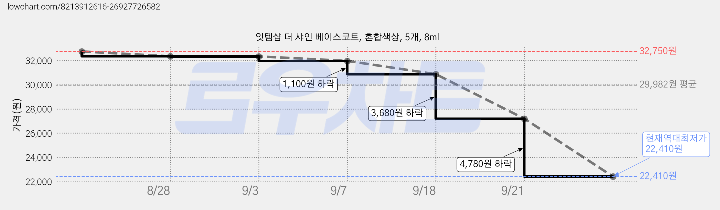 잇템샵 더 샤인 베이스코트, 혼합색상, 5개, 8ml 가격 변동 차트, 현재가 22,410원, 역대최저가