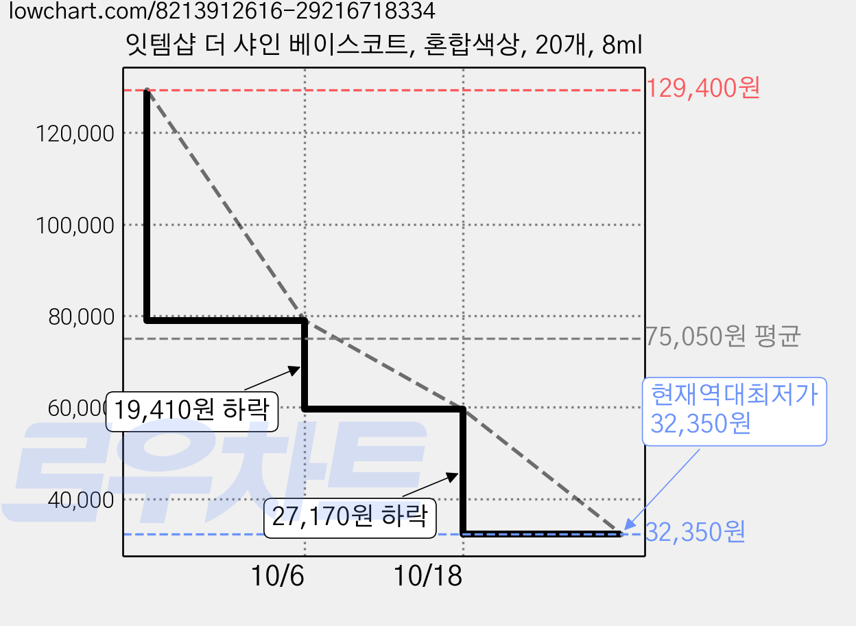 잇템샵 더 샤인 베이스코트, 혼합색상, 20개, 8ml 가격 변동 차트, 현재가 32,350원, 역대최저가