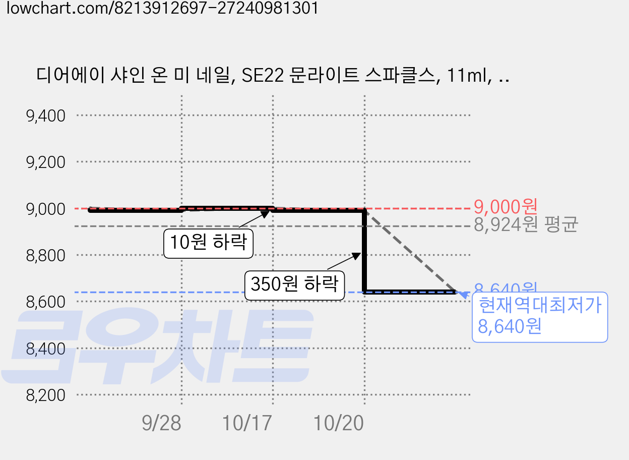 디어에이 샤인 온 미 네일, SE22 문라이트 스파클스, 11ml, 1개 가격 변동 차트, 현재가 8,640원, 역대최저가