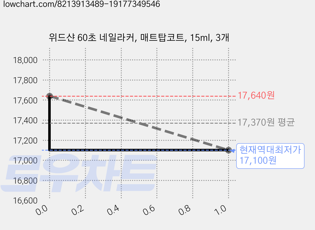 위드샨 60초 네일라커, 매트탑코트, 15ml, 3개 가격 변동 차트, 현재가 17,100원, 역대최저가