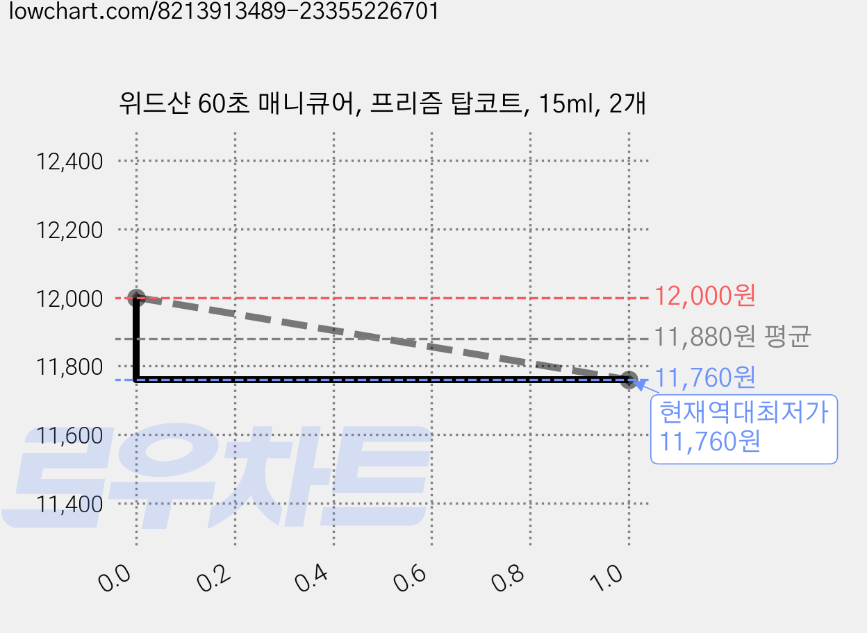 위드샨 60초 매니큐어, 프리즘 탑코트, 15ml, 2개 가격 변동 차트, 현재가 11,760원, 역대최저가