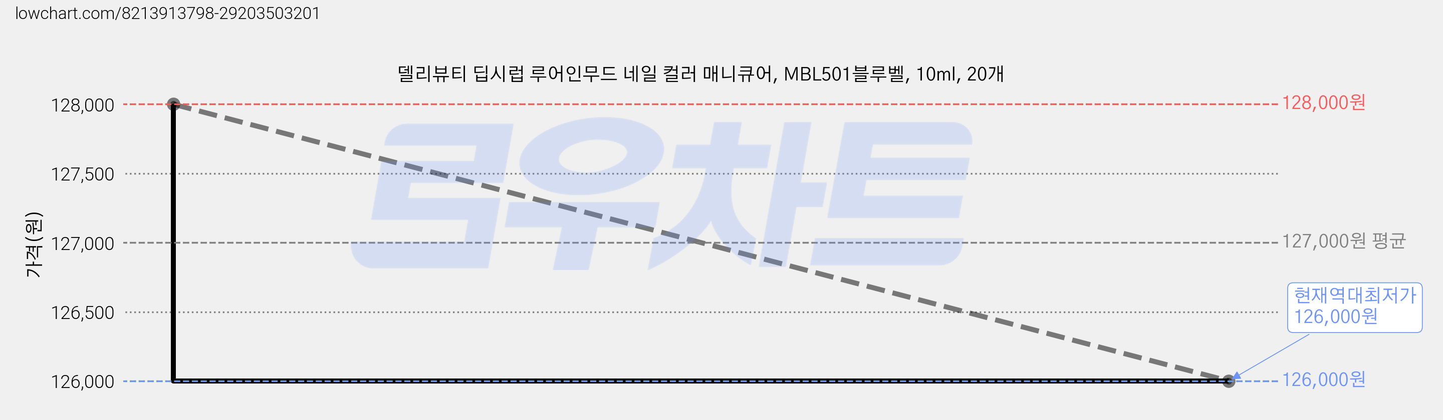 델리뷰티 딥시럽 루어인무드 네일 컬러 매니큐어, MBL501블루벨, 10ml, 20개 가격 변동 차트, 현재가 126,000원, 역대최저가