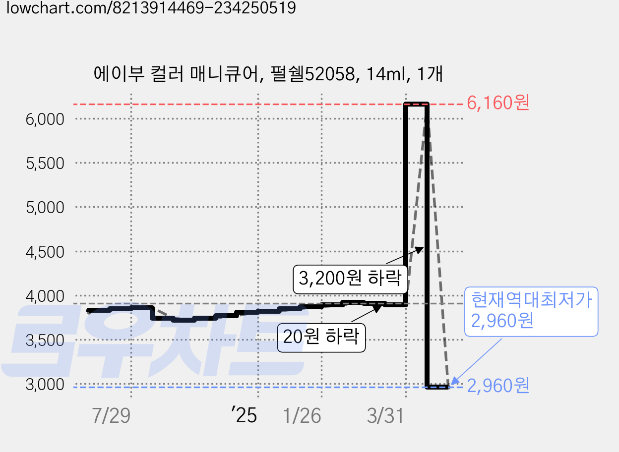 에이부 컬러 매니큐어, 펄쉘52058, 14ml, 1개 가격 변동 차트, 현재가 2,960원, 역대최저가