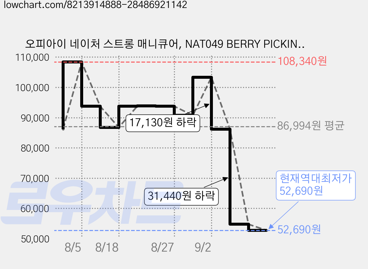 오피아이 네이처 스트롱 매니큐어, NAT049 BERRY PICKIN SEASON, 6개, 15ml 가격 변동 차트, 현재가 52,690원, 역대최저가