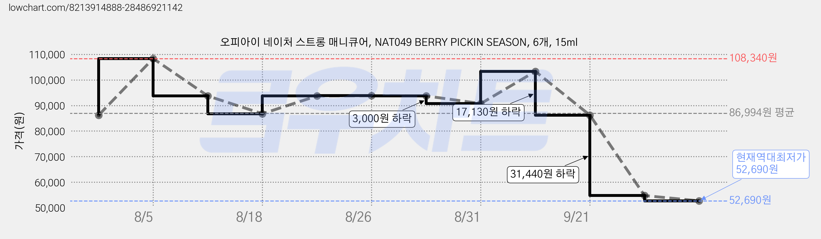 오피아이 네이처 스트롱 매니큐어, NAT049 BERRY PICKIN SEASON, 6개, 15ml 가격 변동 차트, 현재가 52,690원, 역대최저가