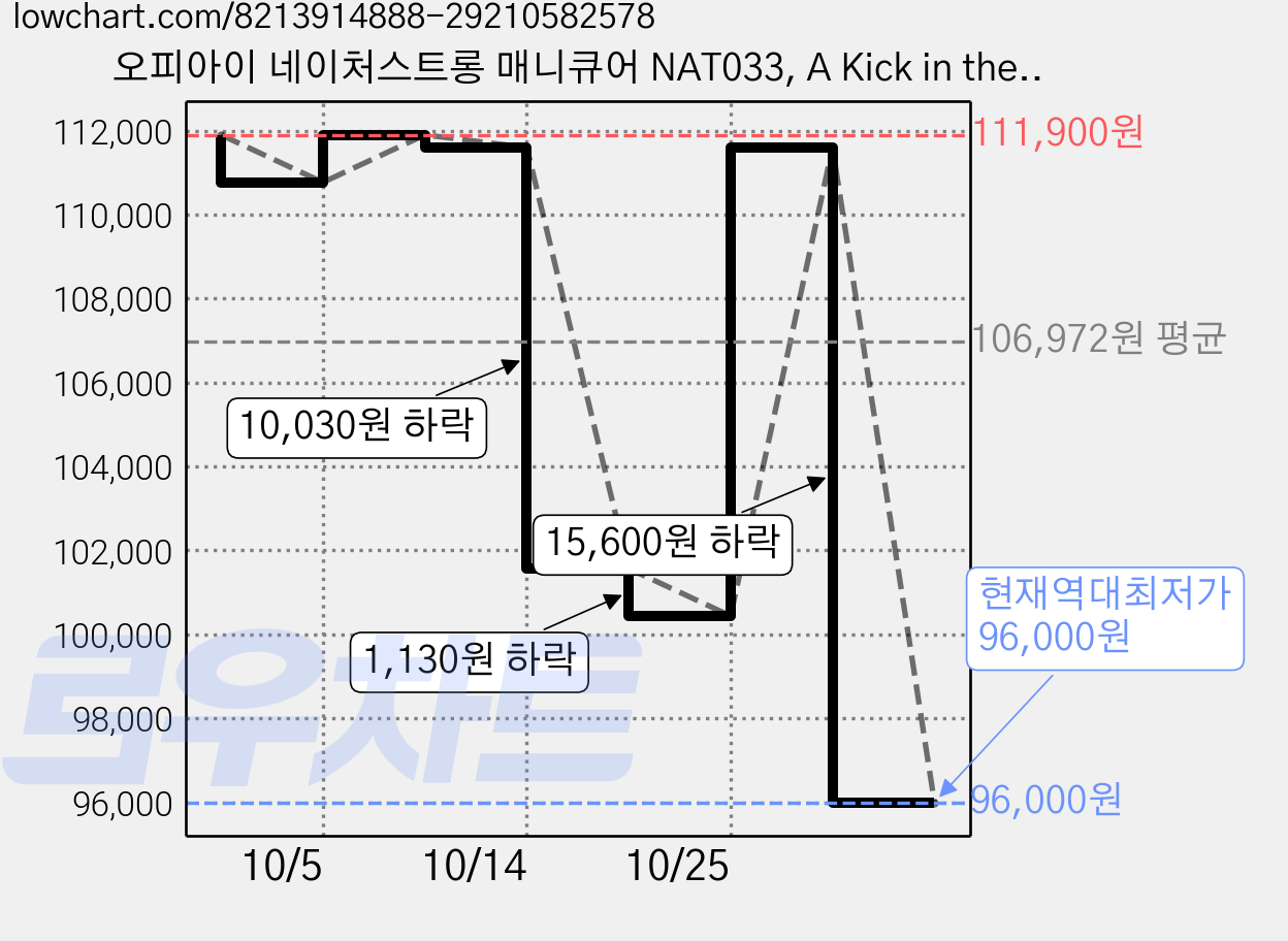 오피아이 네이처스트롱 매니큐어 NAT033, A Kick in the Bud, 6개, 15ml 가격 변동 차트, 현재가 96,000원, 역대최저가
