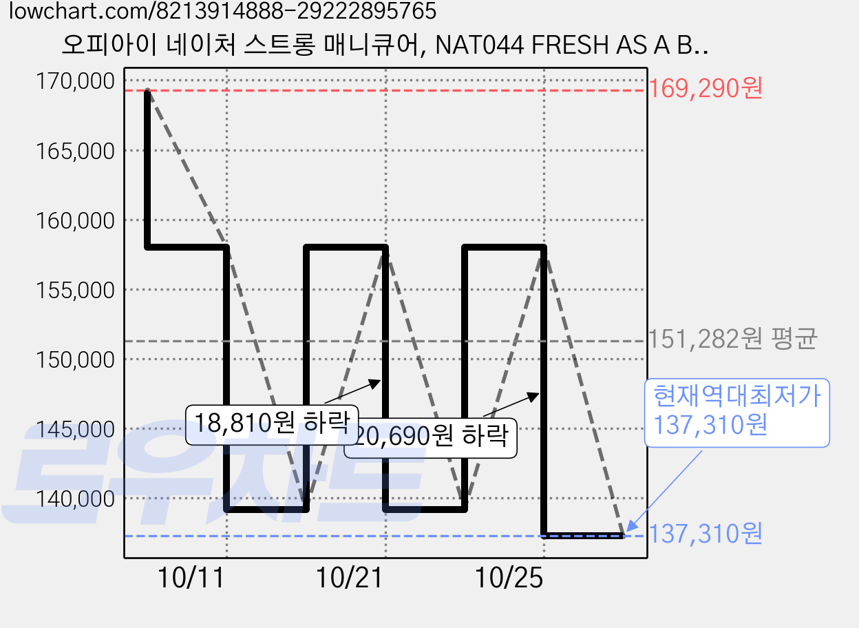 오피아이 네이처 스트롱 매니큐어, NAT044 FRESH AS A BLUE DAISY, 10개, 15ml 가격 변동 차트, 현재가 137,310원, 역대최저가