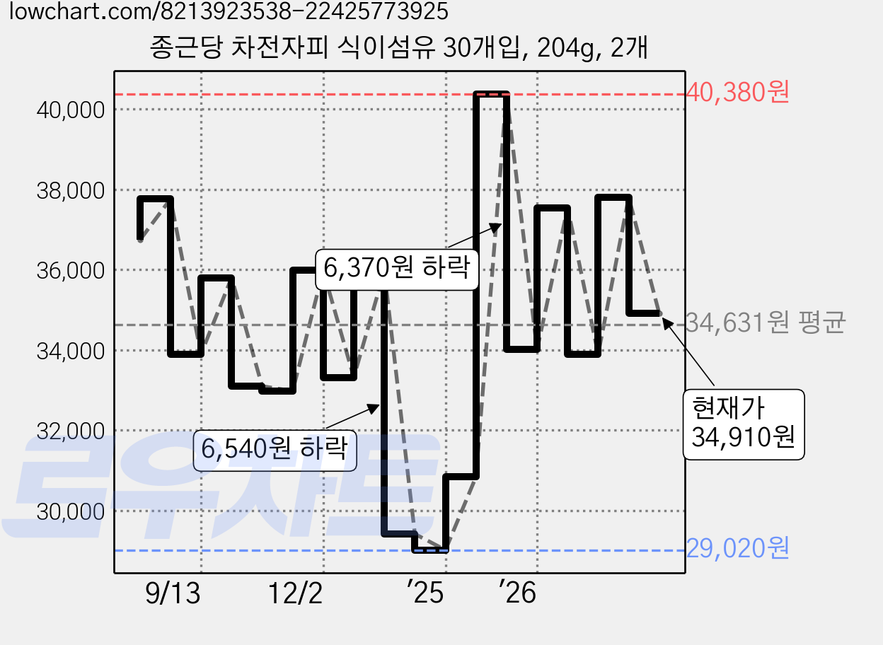 종근당 차전자피 식이섬유 30개입, 204g, 2개 가격 변동 차트, 현재가 34,910원, 관측 최저가 28,900원