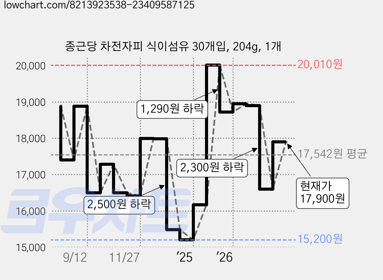 종근당 차전자피 식이섬유 30개입, 204g, 1개 가격 변동 차트, 현재가 17,900원, 관측 최저가 14,900원