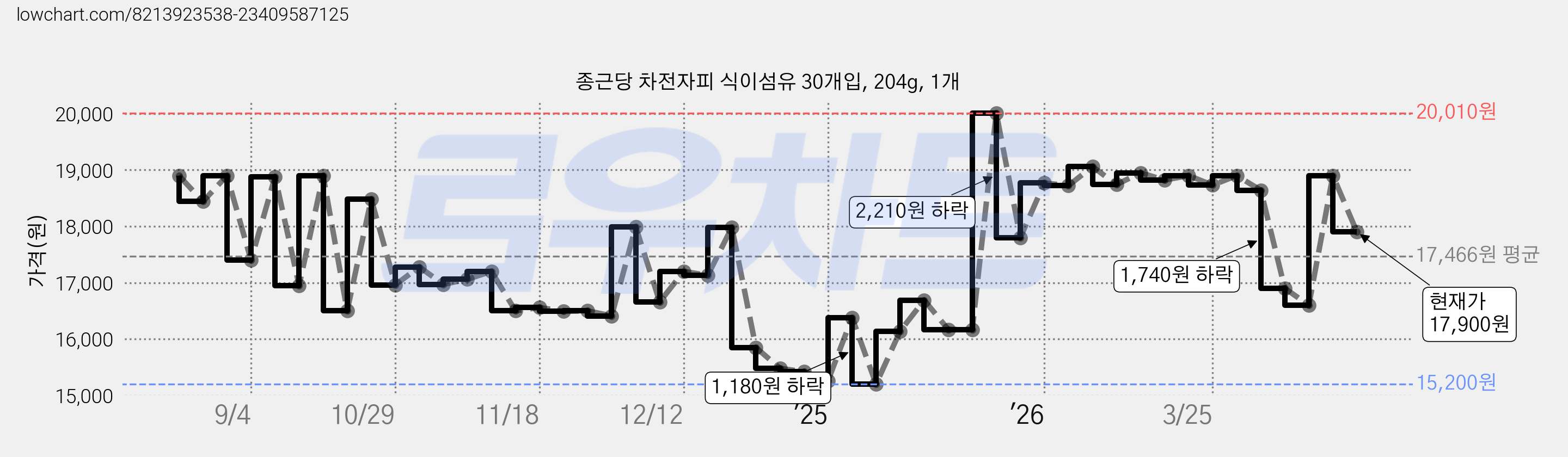 종근당 차전자피 식이섬유 30개입, 204g, 1개 가격 변동 차트, 현재가 17,900원, 관측 최저가 14,900원