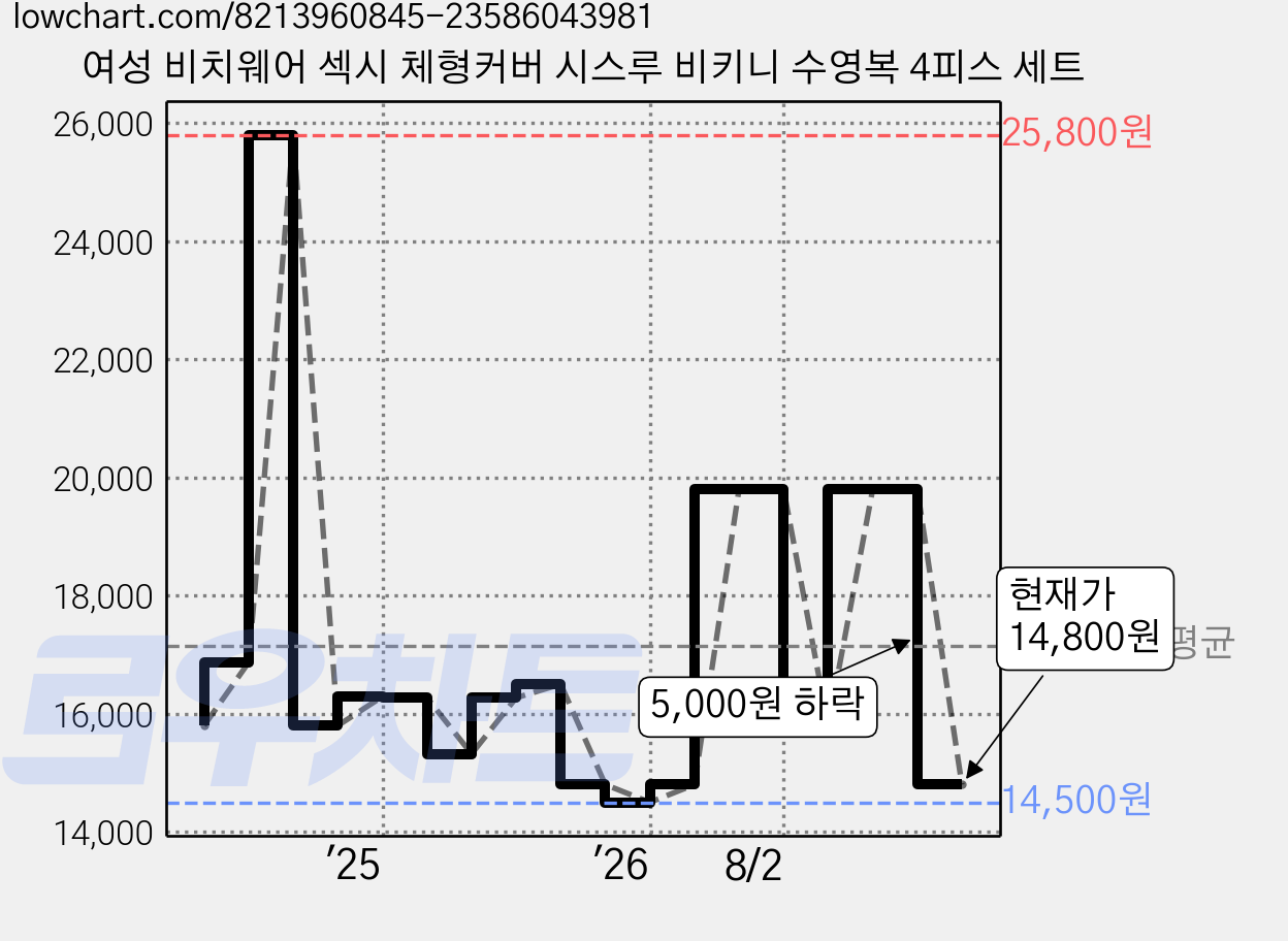 여성 비치웨어 섹시 체형커버 시스루 비키니 수영복 4피스 세트 가격 변동 차트, 현재가 14,800원, 관측 최저가 12,800원