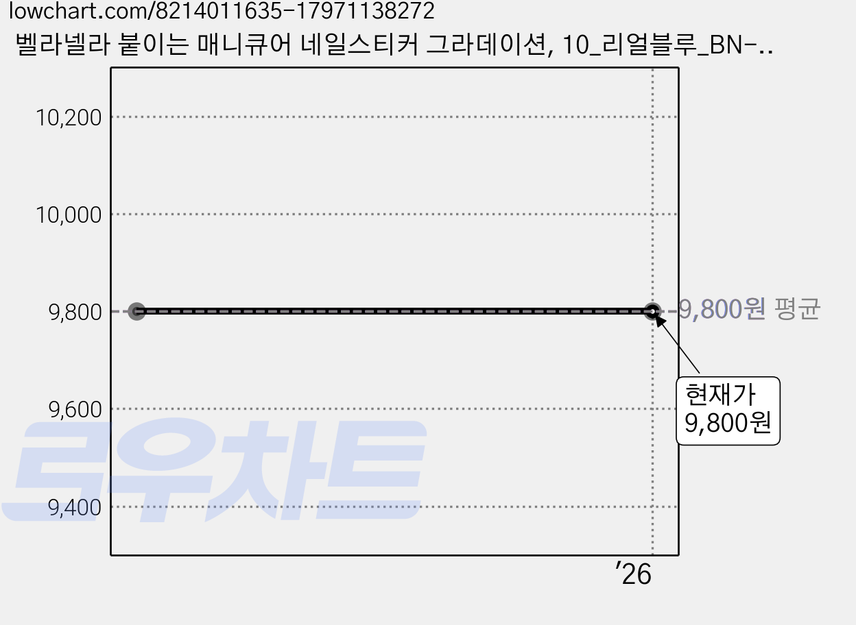 벨라넬라 붙이는 매니큐어 네일스티커 그라데이션, 10_리얼블루_BN-GRA-10, 1개 가격 변동 차트, 현재가 9,800원
