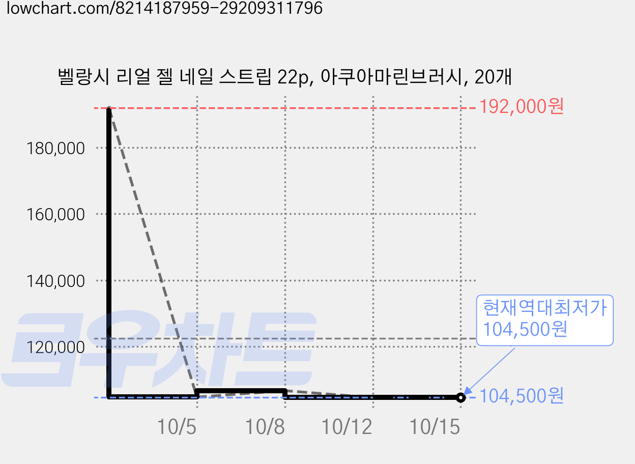 벨랑시 리얼 젤 네일 스트립 22p, 아쿠아마린브러시, 20개 가격 변동 차트, 현재가 104,500원, 역대최저가
