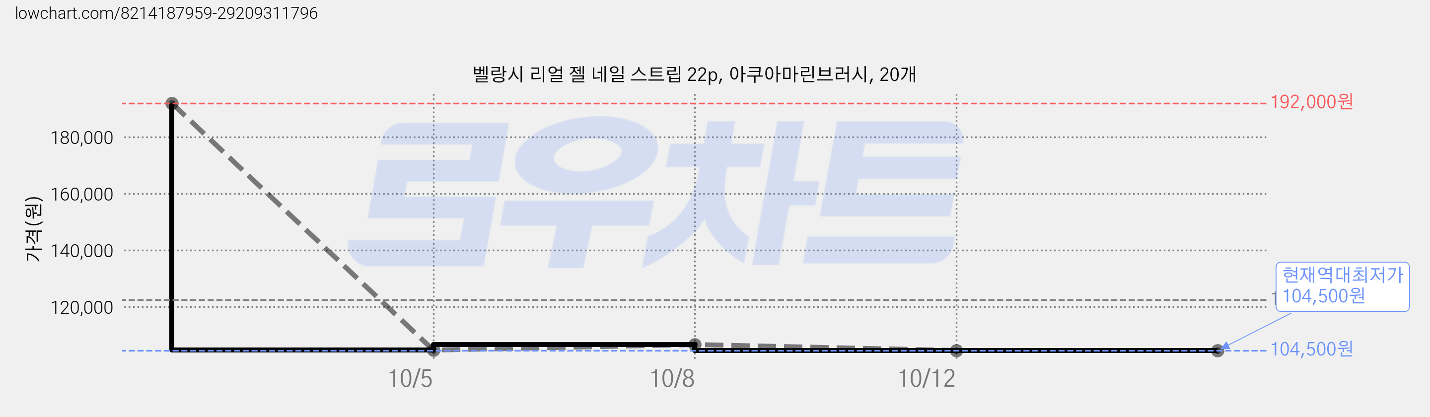 벨랑시 리얼 젤 네일 스트립 22p, 아쿠아마린브러시, 20개 가격 변동 차트, 현재가 104,500원, 역대최저가