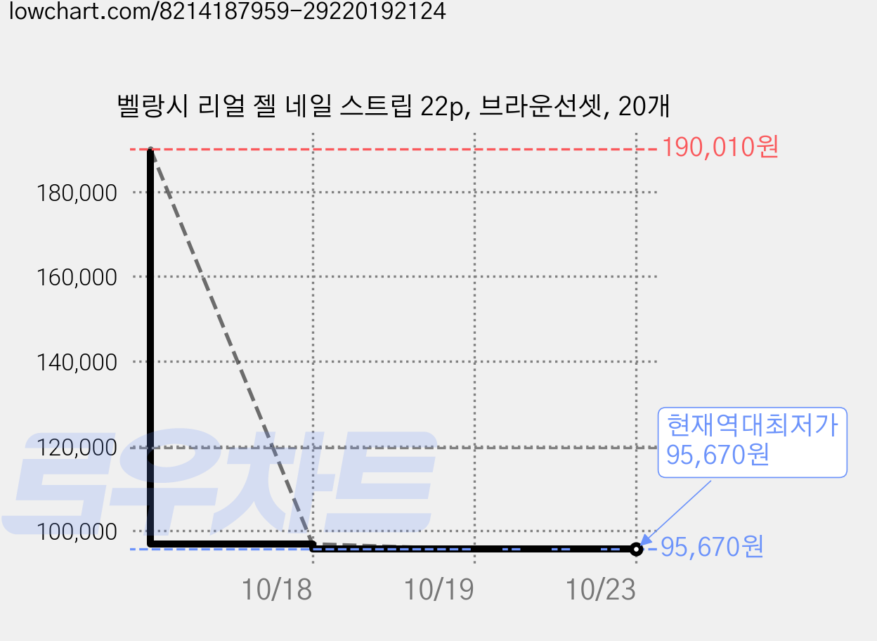 벨랑시 리얼 젤 네일 스트립 22p, 브라운선셋, 20개 가격 변동 차트, 현재가 95,670원, 역대최저가