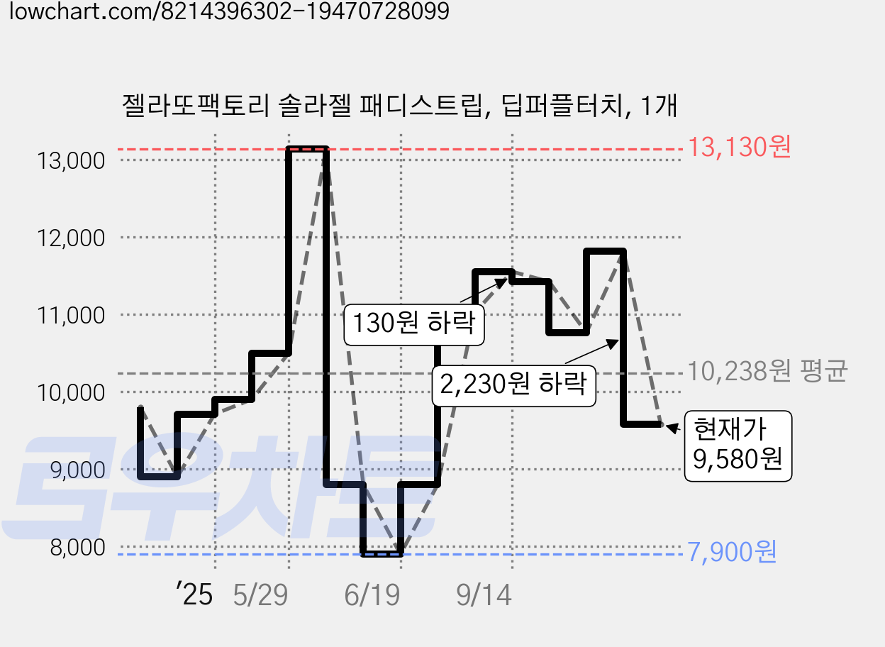 젤라또팩토리 솔라젤 패디스트립, 딥퍼플터치, 1개 가격 변동 차트, 현재가 9,580원, 관측 최저가 7,900원