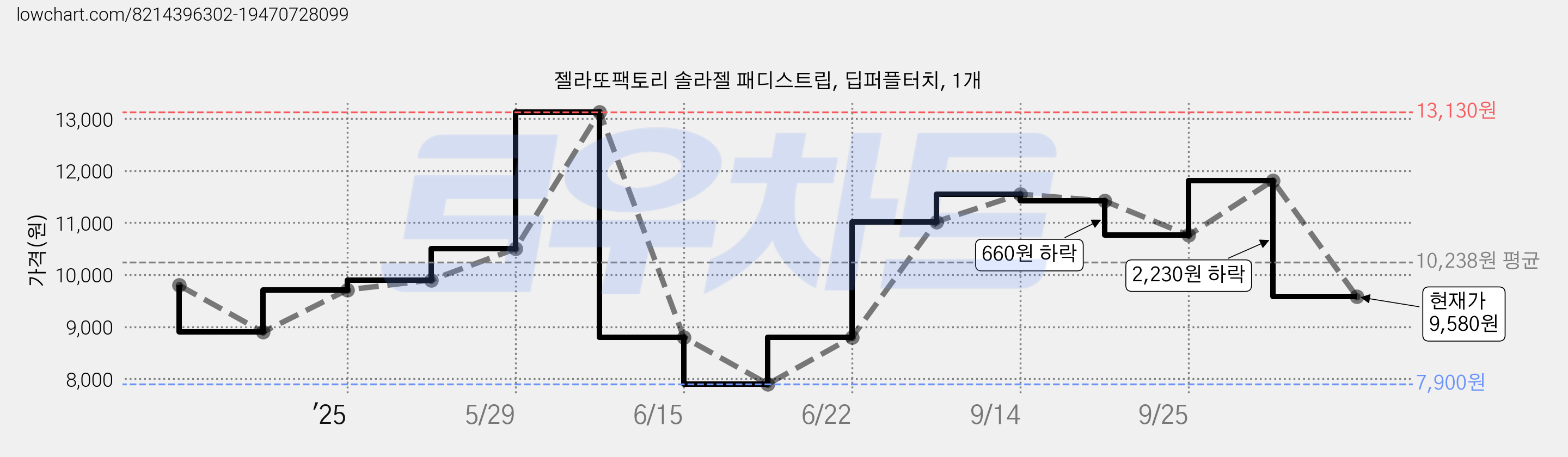 젤라또팩토리 솔라젤 패디스트립, 딥퍼플터치, 1개 가격 변동 차트, 현재가 9,580원, 관측 최저가 7,900원