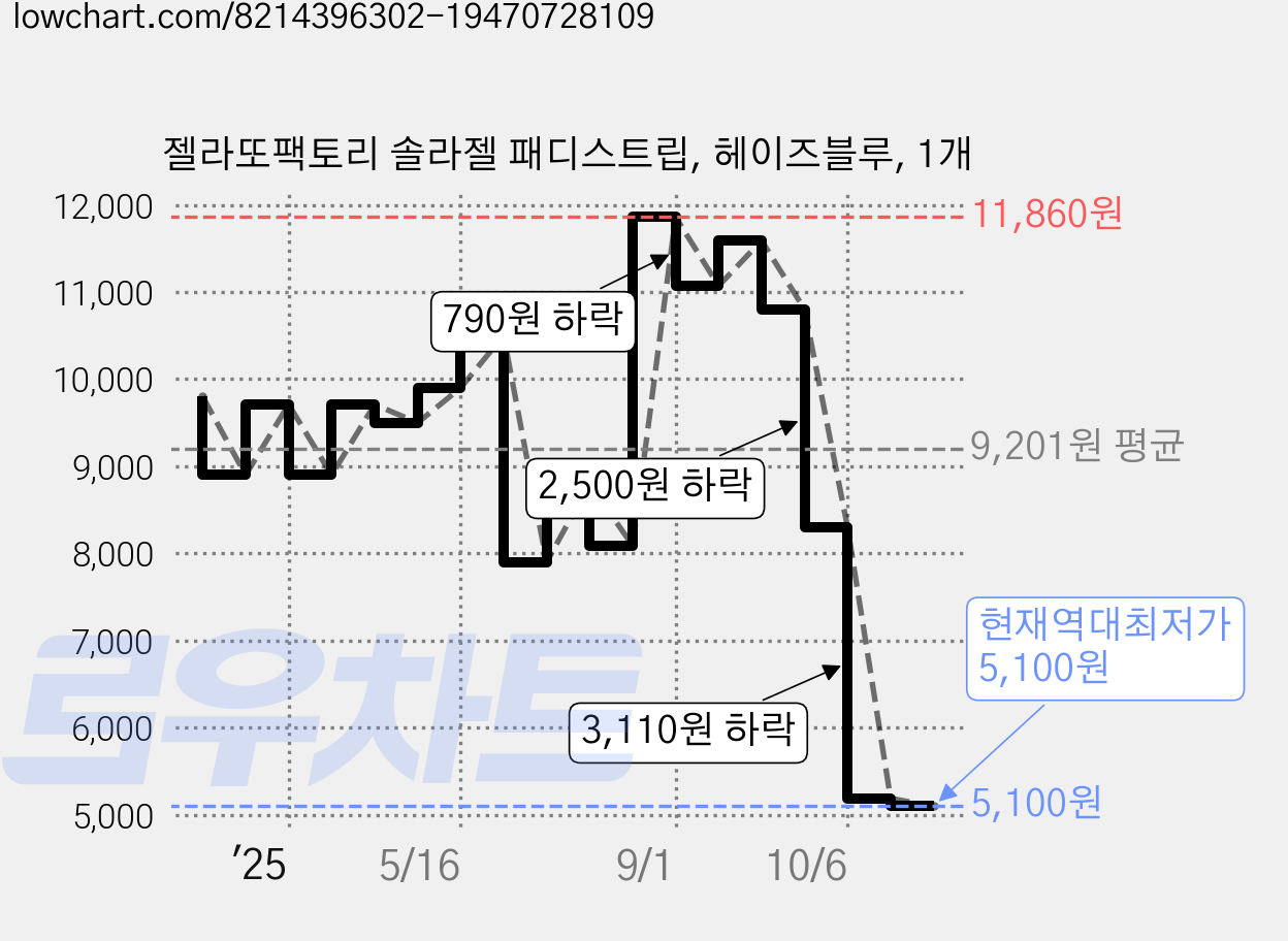 젤라또팩토리 솔라젤 패디스트립, 헤이즈블루, 1개 가격 변동 차트, 현재가 5,100원, 역대최저가