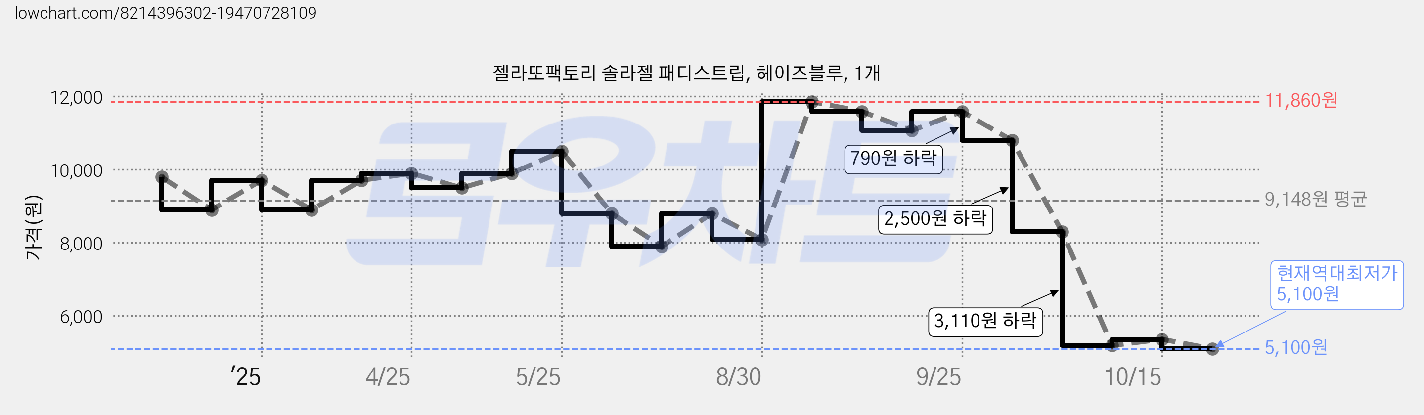 젤라또팩토리 솔라젤 패디스트립, 헤이즈블루, 1개 가격 변동 차트, 현재가 5,100원, 역대최저가