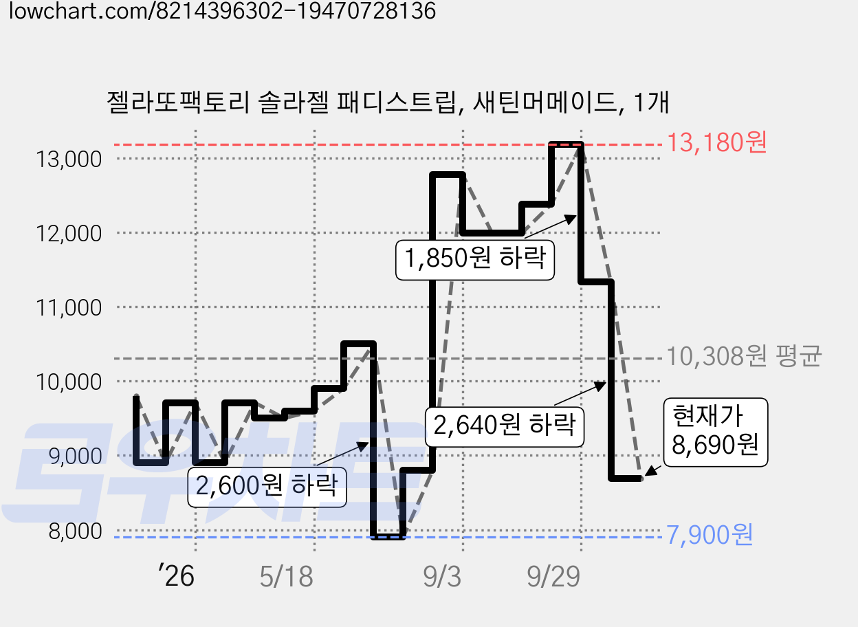 젤라또팩토리 솔라젤 패디스트립, 새틴머메이드, 1개 가격 변동 차트, 현재가 8,690원, 관측 최저가 7,900원