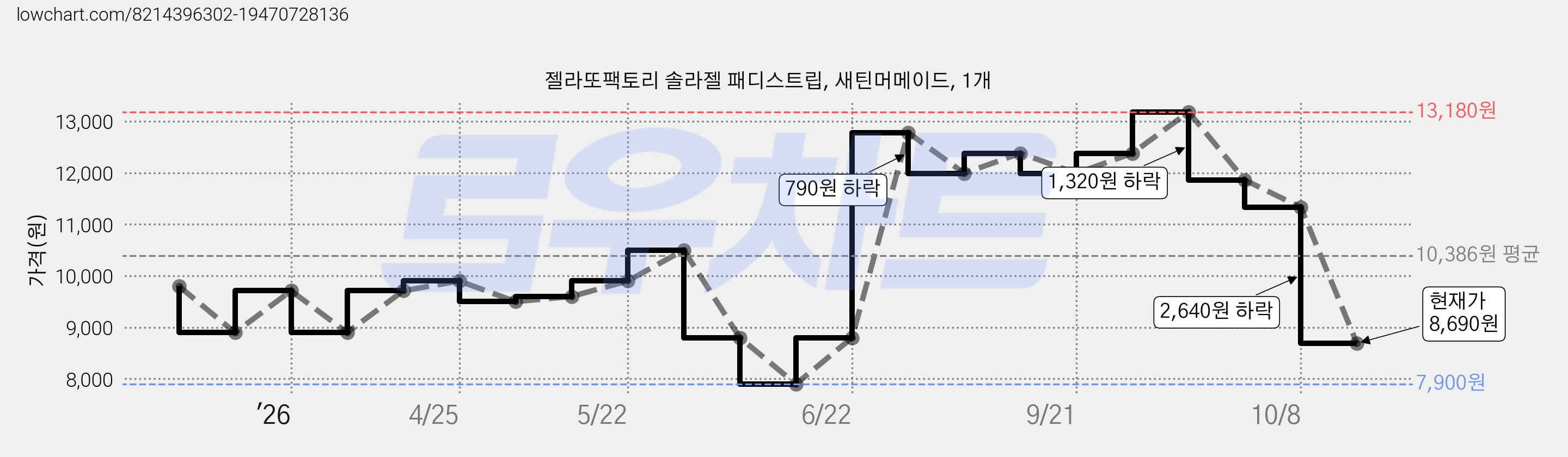 젤라또팩토리 솔라젤 패디스트립, 새틴머메이드, 1개 가격 변동 차트, 현재가 8,690원, 관측 최저가 7,900원