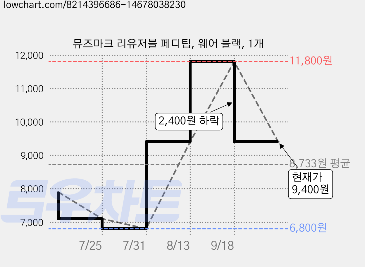 뮤즈마크 리유저블 페디팁, 웨어 블랙, 1개 가격 변동 차트, 현재가 9,400원, 관측 최저가 6,800원