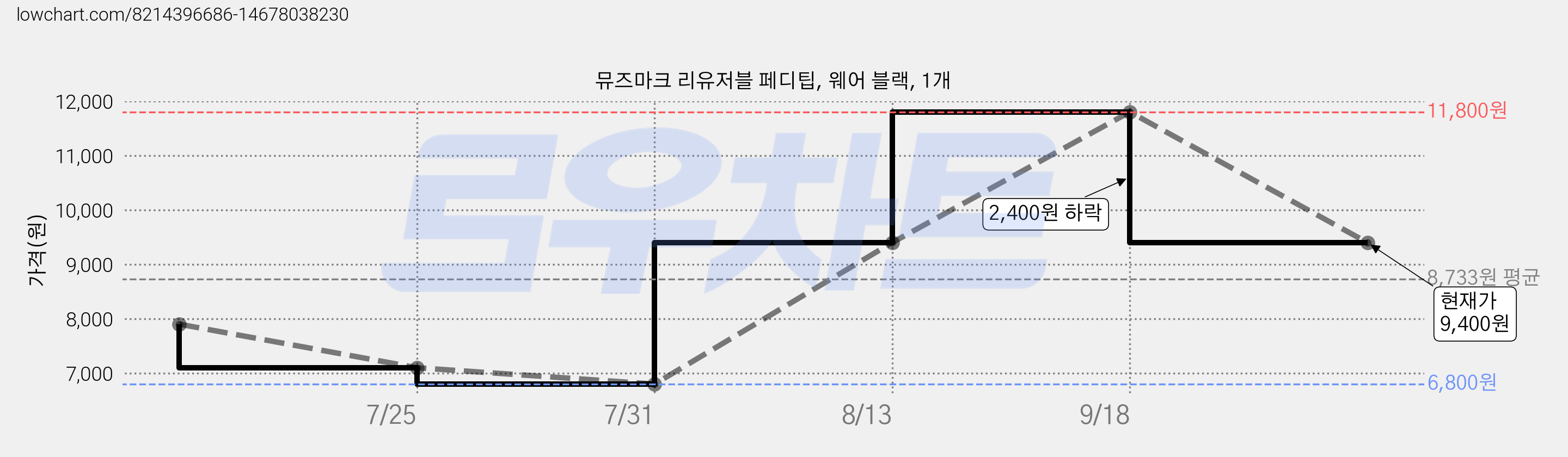 뮤즈마크 리유저블 페디팁, 웨어 블랙, 1개 가격 변동 차트, 현재가 9,400원, 관측 최저가 6,800원