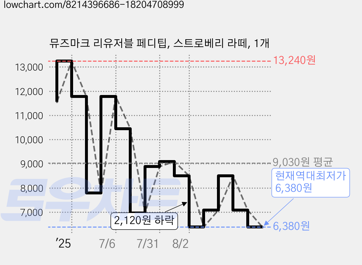 뮤즈마크 리유저블 페디팁, 스트로베리 라떼, 1개 가격 변동 차트, 현재가 6,380원, 역대최저가