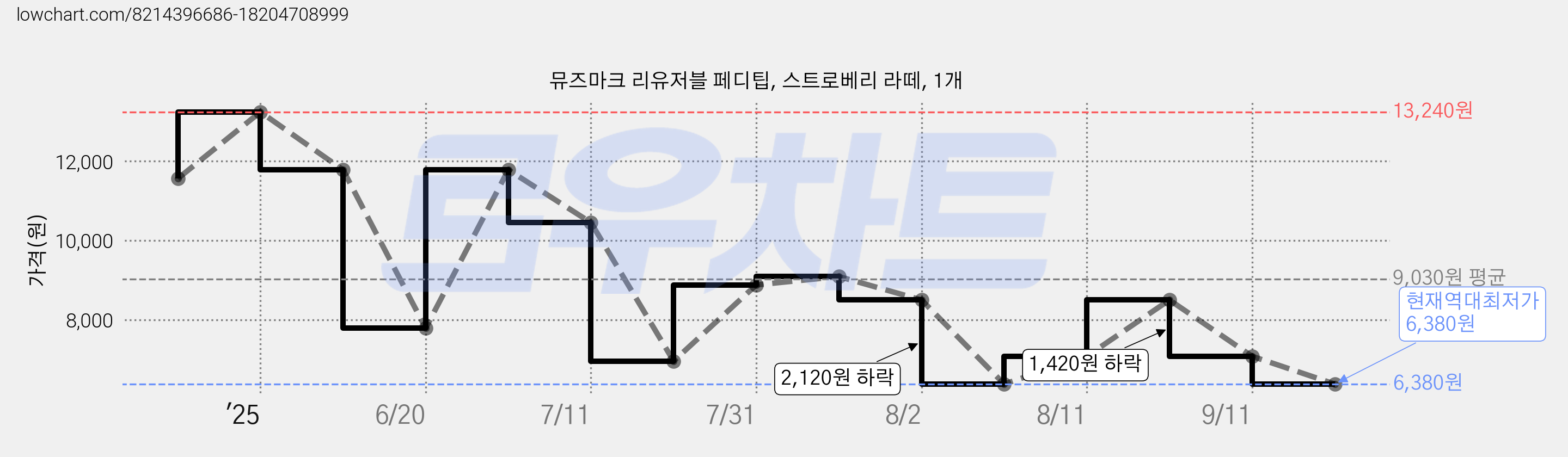 뮤즈마크 리유저블 페디팁, 스트로베리 라떼, 1개 가격 변동 차트, 현재가 6,380원, 역대최저가