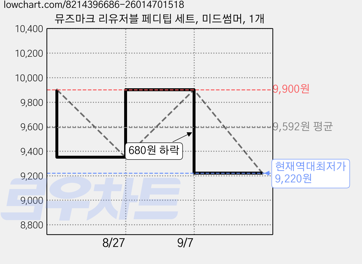 뮤즈마크 리유저블 페디팁 세트, 미드썸머, 1개 가격 변동 차트, 현재가 9,220원, 역대최저가