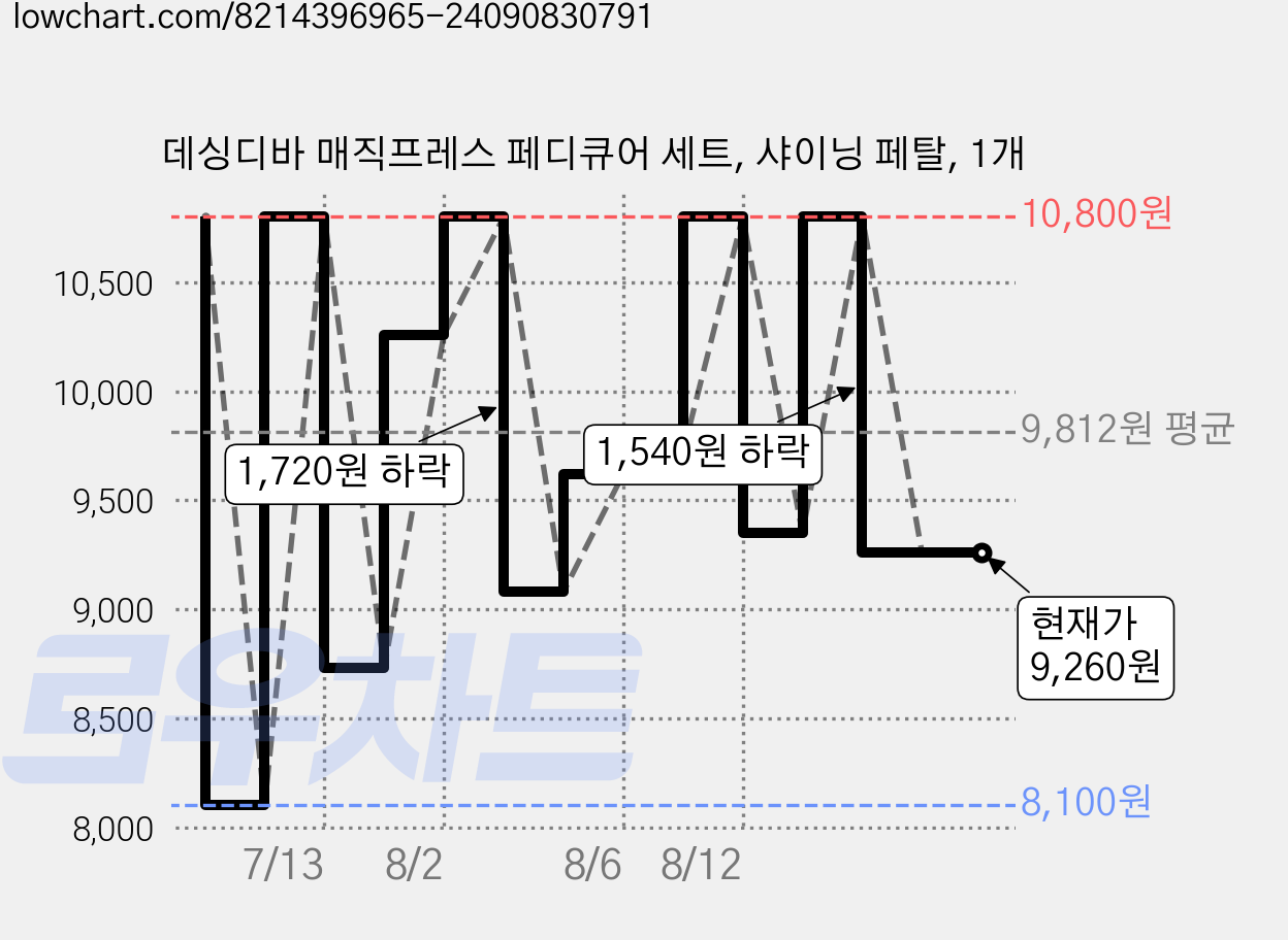 데싱디바 매직프레스 페디큐어 세트, 샤이닝 페탈, 1개 가격 변동 차트, 현재가 9,260원, 관측 최저가 8,100원