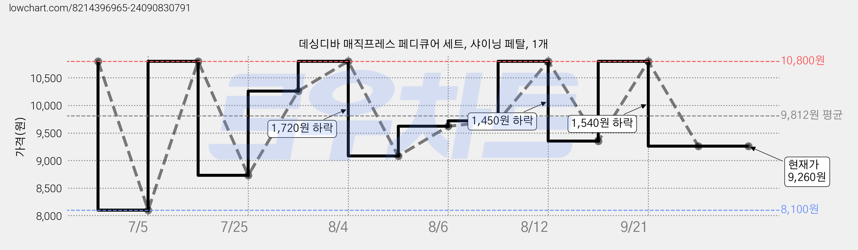 데싱디바 매직프레스 페디큐어 세트, 샤이닝 페탈, 1개 가격 변동 차트, 현재가 9,260원, 관측 최저가 8,100원