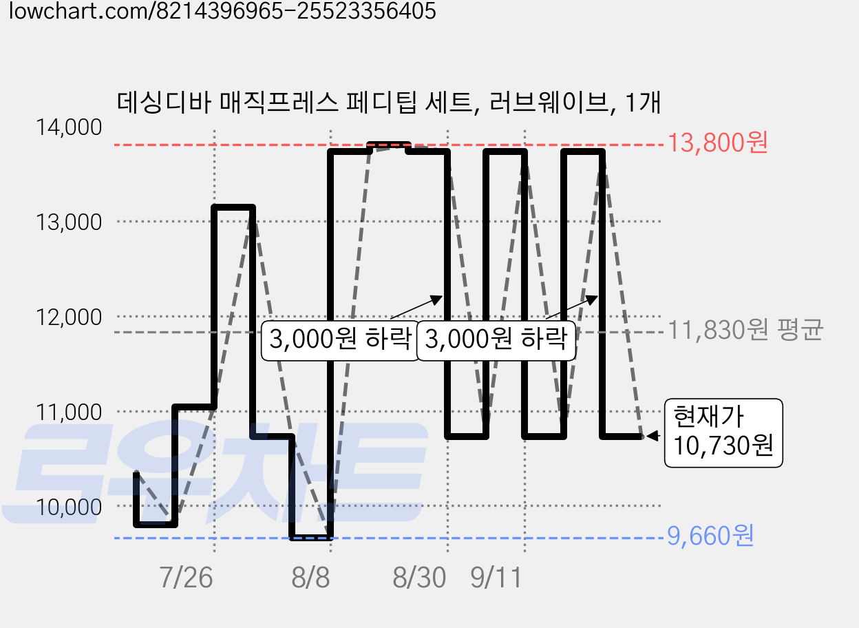 데싱디바 매직프레스 페디팁 세트, 러브웨이브, 1개 가격 변동 차트, 현재가 10,730원, 관측 최저가 9,660원