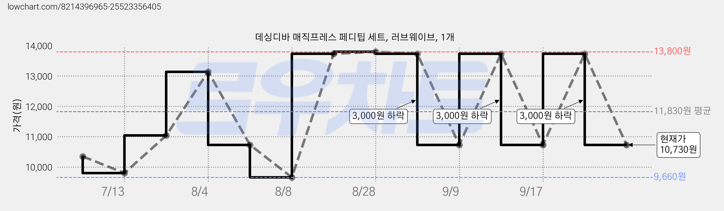 데싱디바 매직프레스 페디팁 세트, 러브웨이브, 1개 가격 변동 차트, 현재가 10,730원, 관측 최저가 9,660원