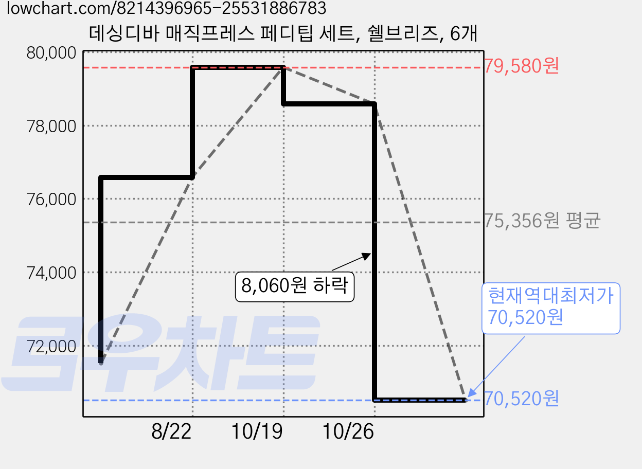 데싱디바 매직프레스 페디팁 세트, 쉘브리즈, 6개 가격 변동 차트, 현재가 70,520원, 역대최저가