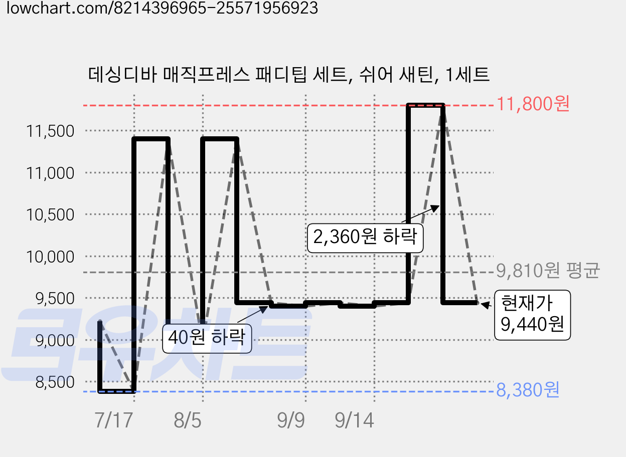 데싱디바 매직프레스 패디팁 세트, 쉬어 새틴, 1세트 가격 변동 차트, 현재가 9,440원, 관측 최저가 8,380원