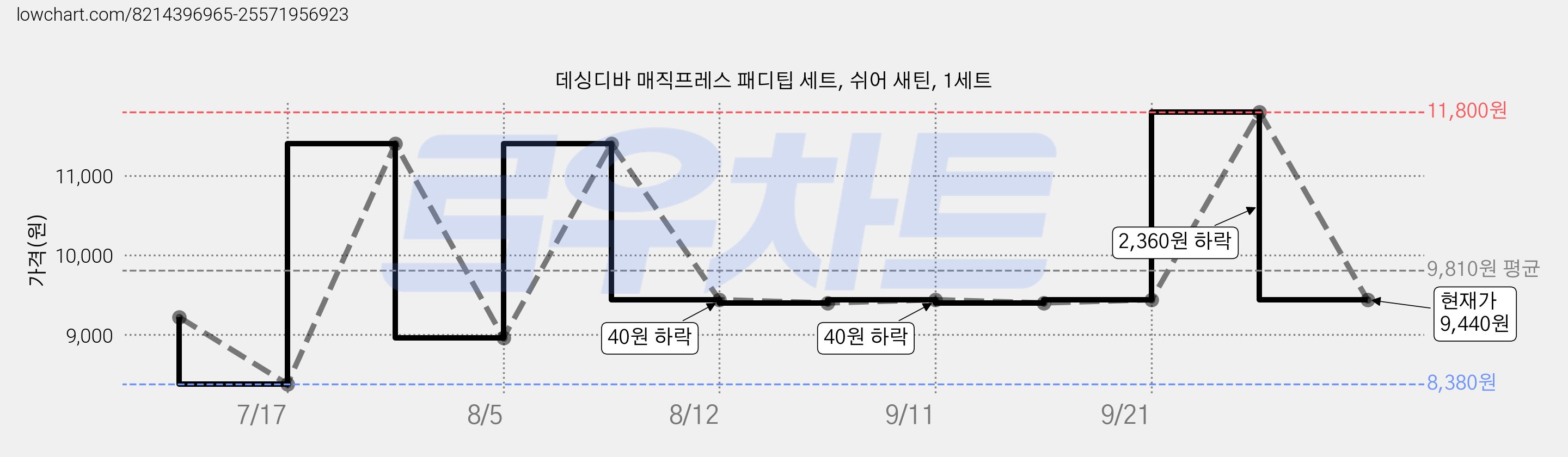 데싱디바 매직프레스 패디팁 세트, 쉬어 새틴, 1세트 가격 변동 차트, 현재가 9,440원, 관측 최저가 8,380원