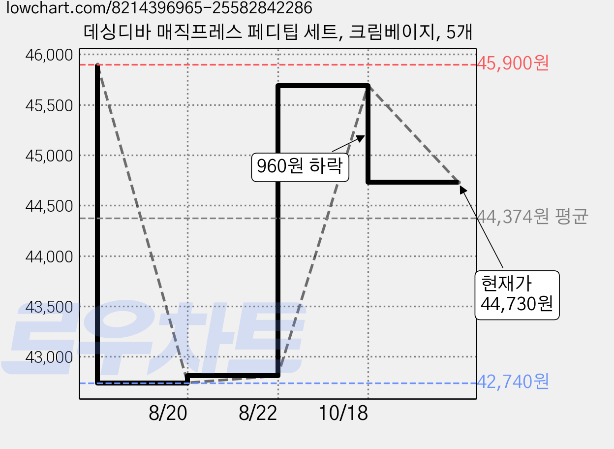 데싱디바 매직프레스 페디팁 세트, 크림베이지, 5개 가격 변동 차트, 현재가 40,070원, 역대최저가