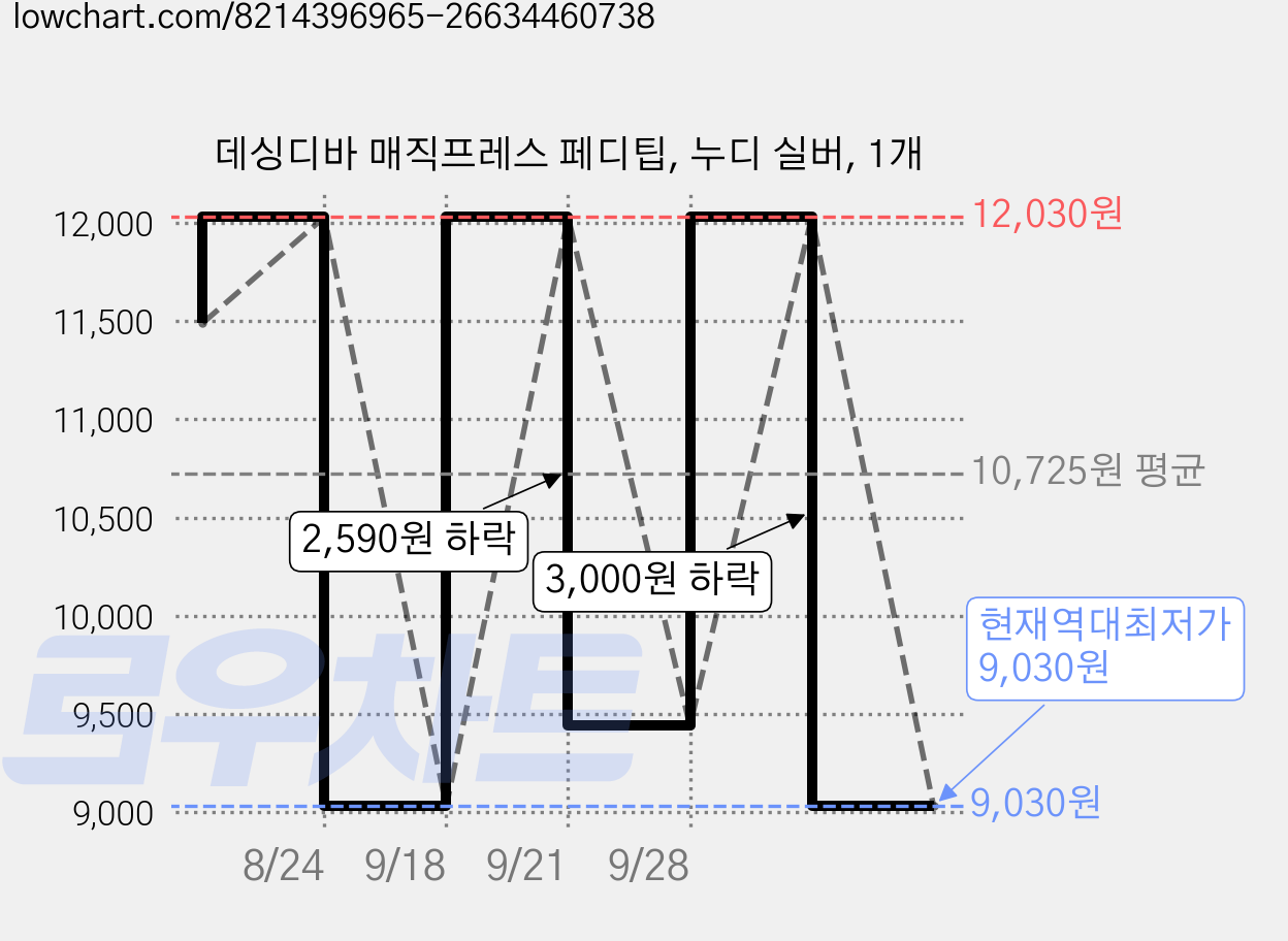 데싱디바 매직프레스 페디팁, 누디 실버, 1개 가격 변동 차트, 현재가 9,030원, 역대최저가