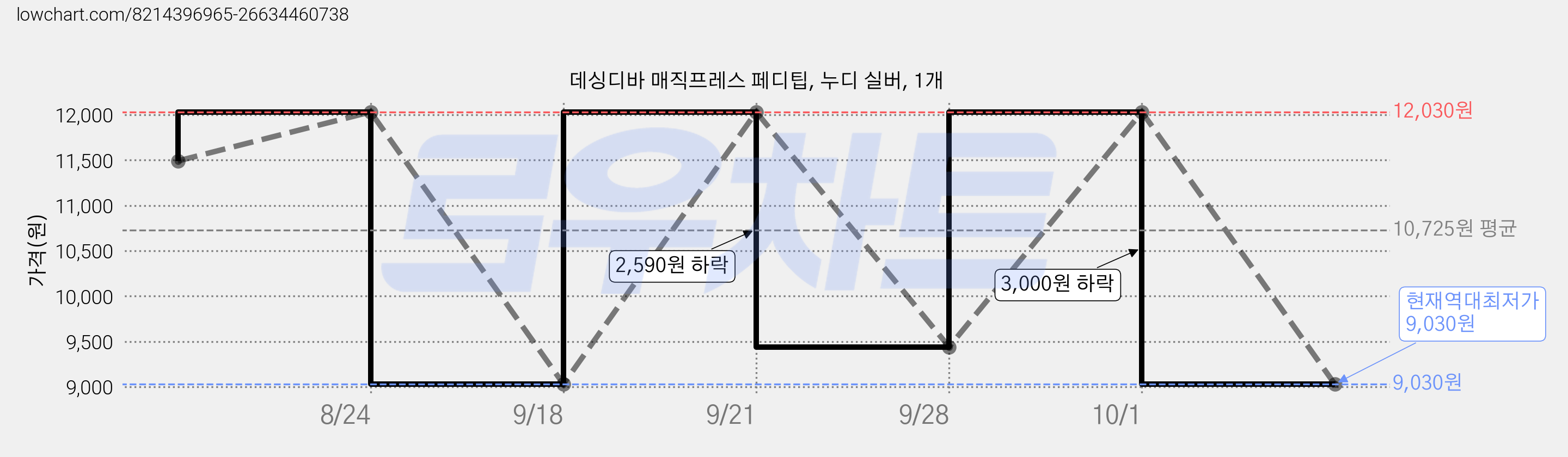 데싱디바 매직프레스 페디팁, 누디 실버, 1개 가격 변동 차트, 현재가 9,030원, 역대최저가