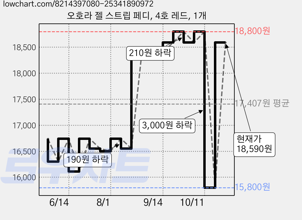 오호라 젤 스트립 페디, 4호 레드, 1개 가격 변동 차트, 현재가 18,590원, 관측 최저가 15,800원