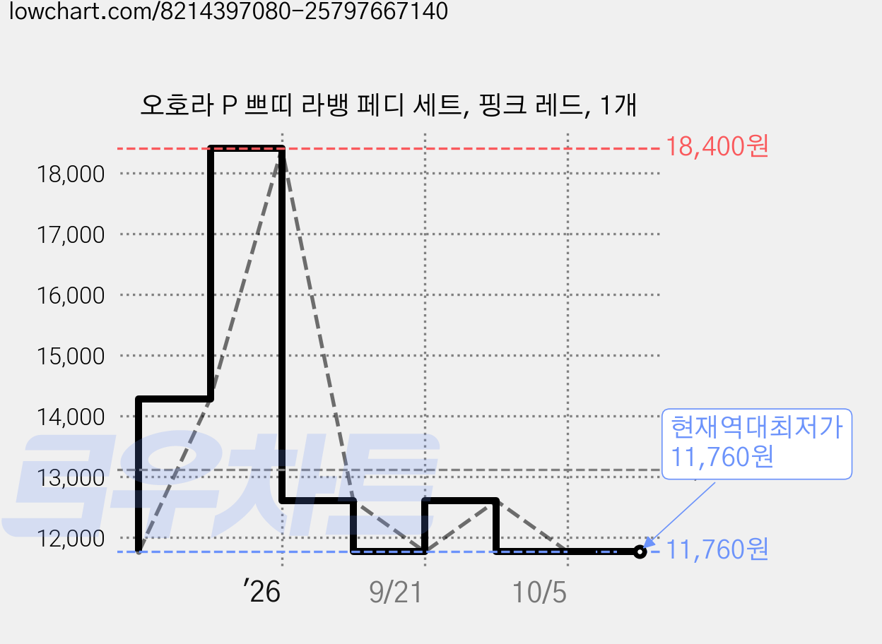 오호라 P 쁘띠 라뱅 페디 세트, 핑크 레드, 1개 가격 변동 차트, 현재가 11,760원, 역대최저가