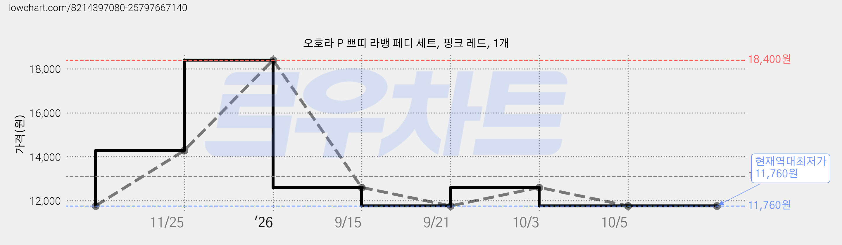 오호라 P 쁘띠 라뱅 페디 세트, 핑크 레드, 1개 가격 변동 차트, 현재가 11,760원, 역대최저가