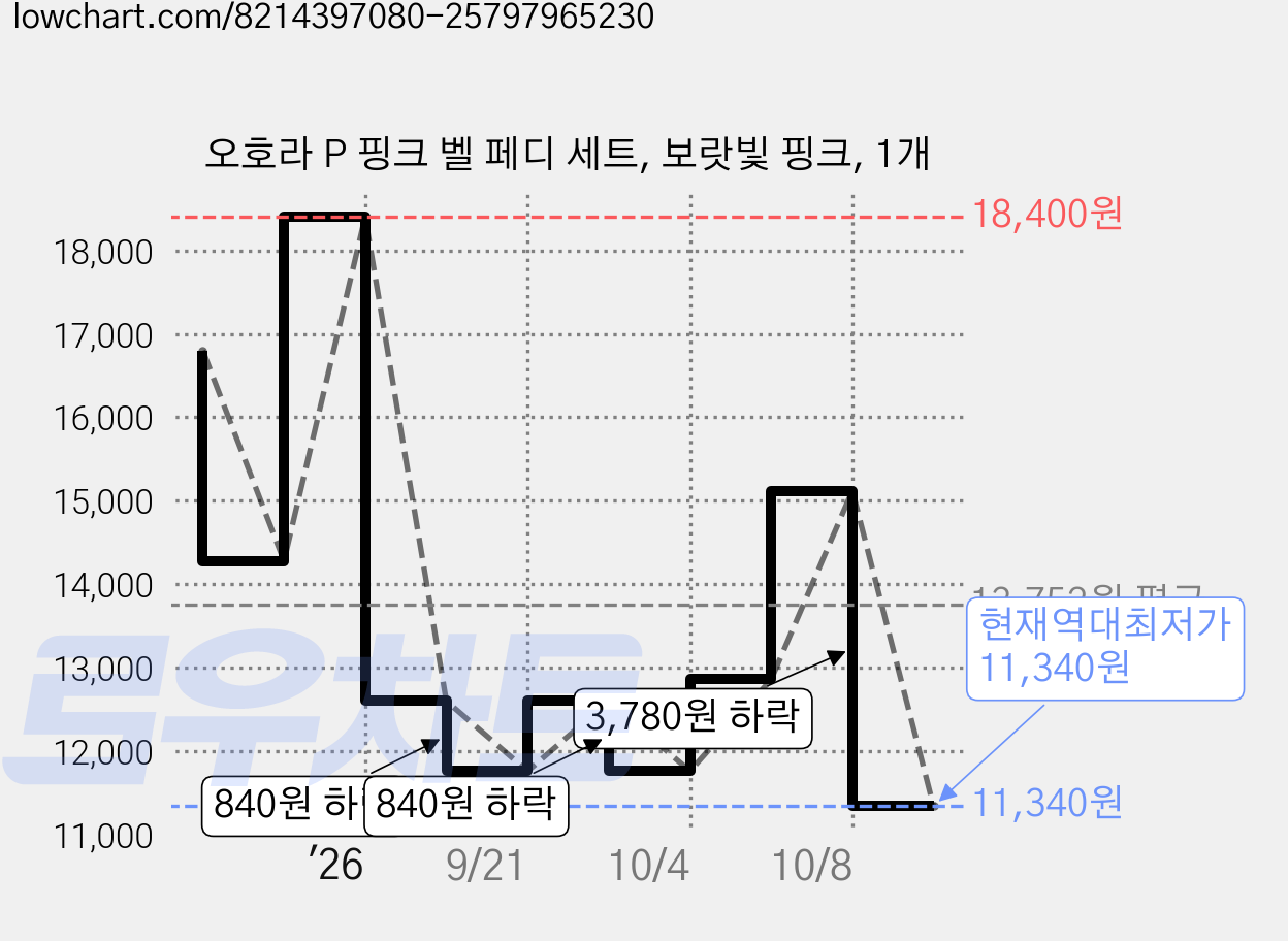 오호라 P 핑크 벨 페디 세트, 보랏빛 핑크, 1개 가격 변동 차트, 현재가 11,340원, 역대최저가