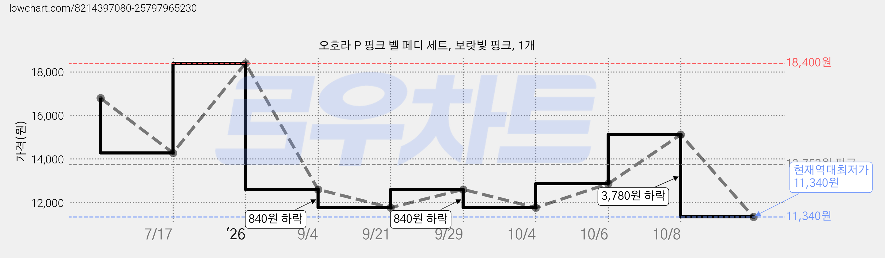 오호라 P 핑크 벨 페디 세트, 보랏빛 핑크, 1개 가격 변동 차트, 현재가 11,340원, 역대최저가