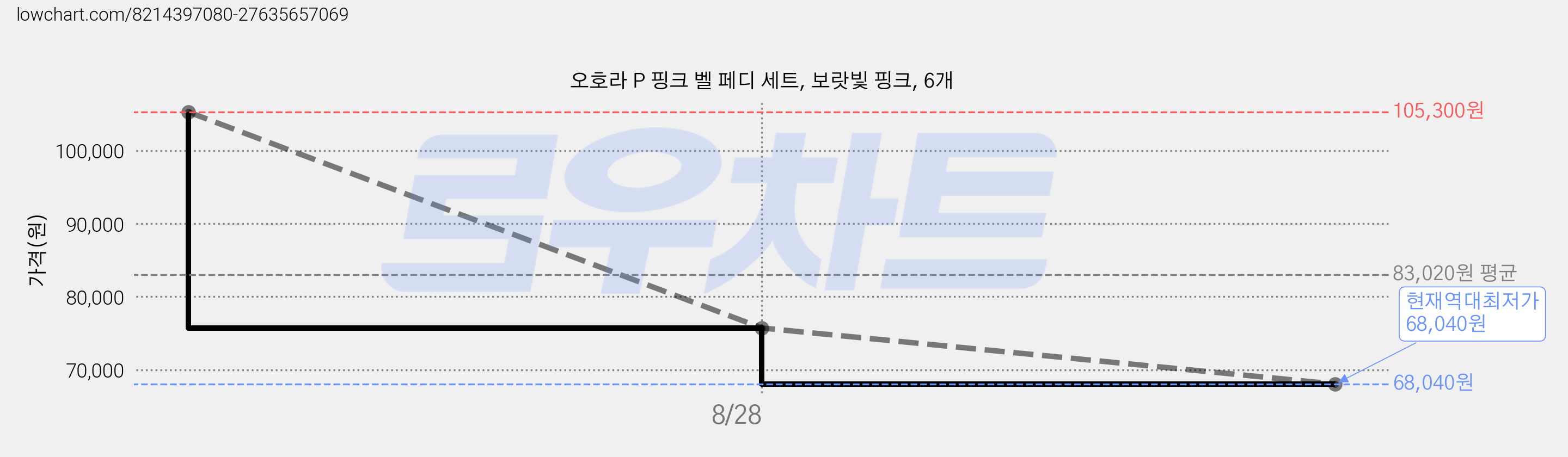 오호라 P 핑크 벨 페디 세트, 보랏빛 핑크, 6개 가격 변동 차트, 현재가 68,040원, 역대최저가